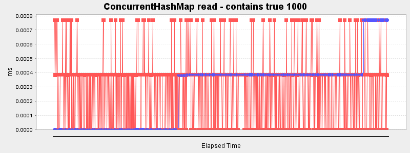ConcurrentHashMap read - contains true 1000
